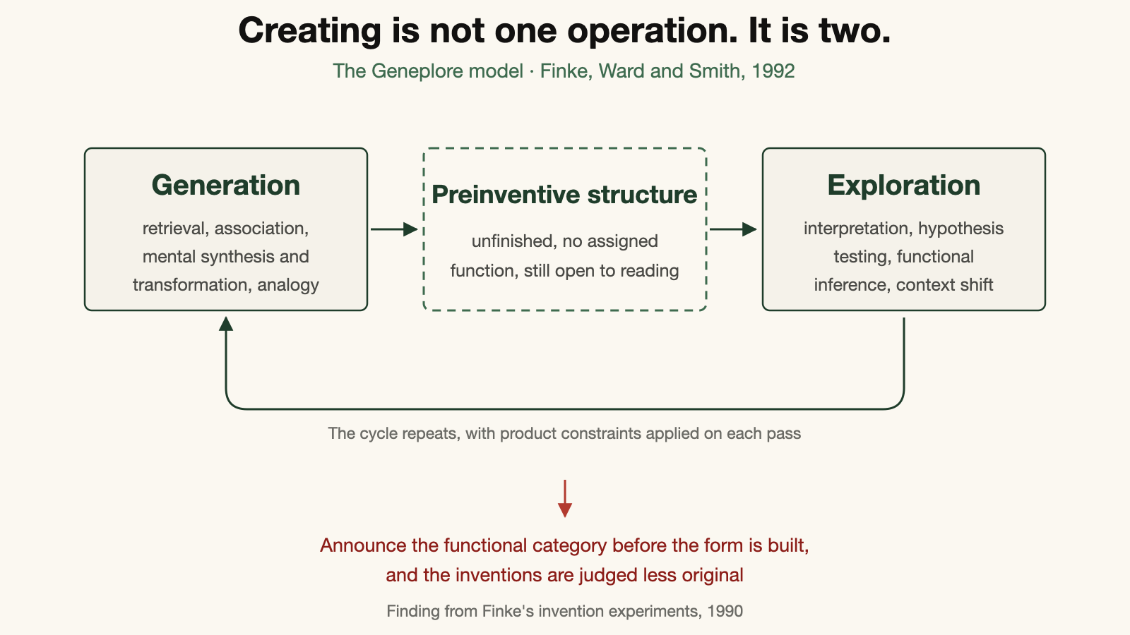 The Geneplore model: generation, preinventive structure, exploration, and the return loop