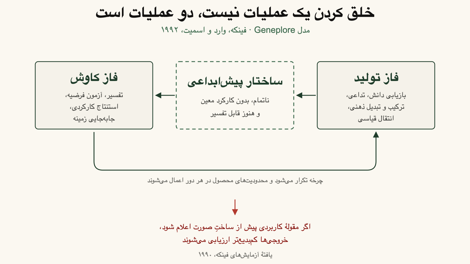مدل تولید و کاوش: فاز تولید، صورت ناتمام، فاز کاوش، و چرخه‌ای که تکرار می‌شود
