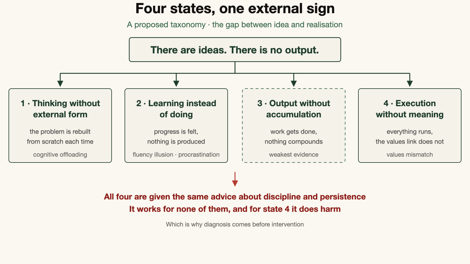 Four states with one shared external sign, and the single piece of advice given to all four
