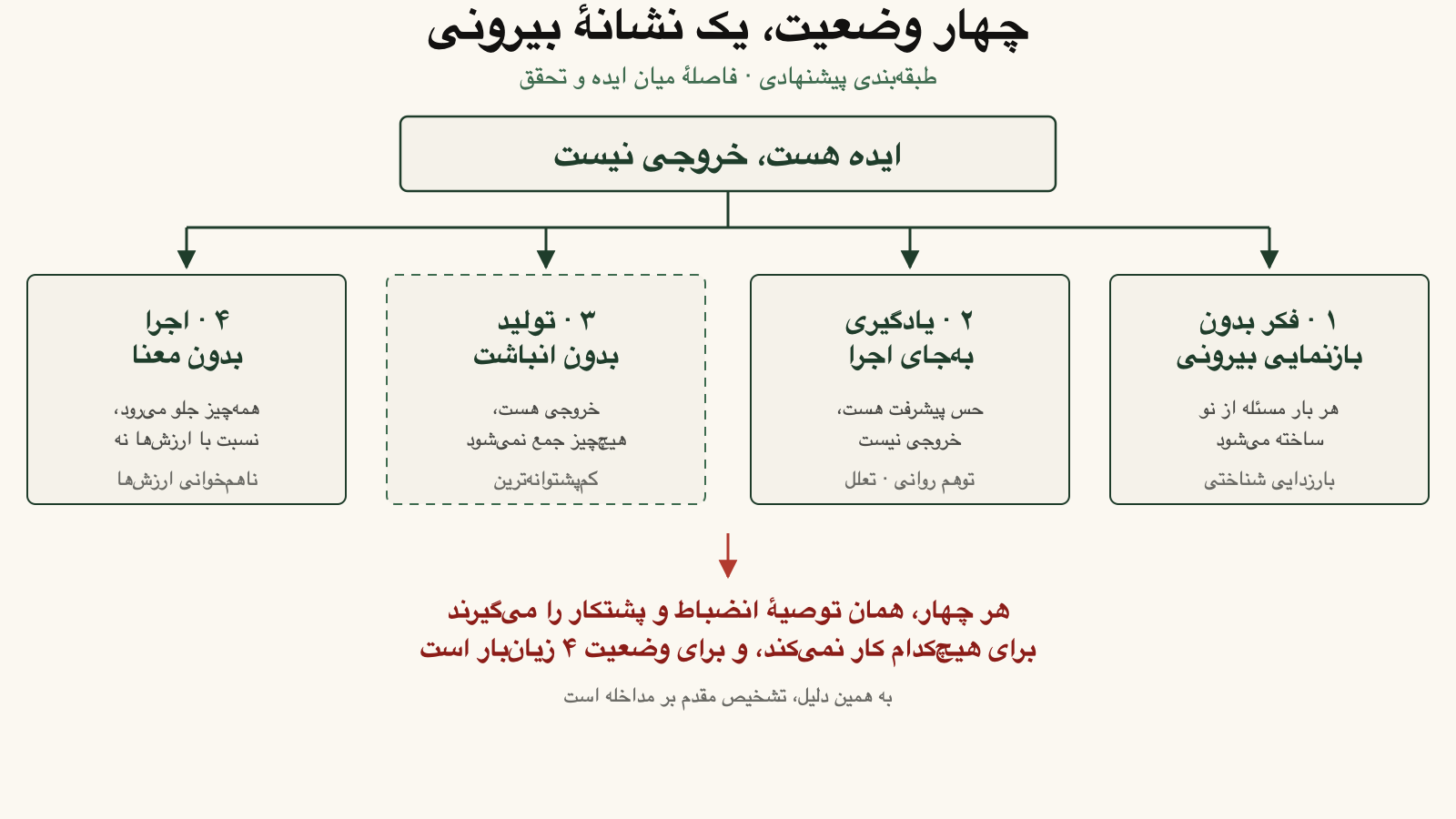 چهار وضعیت که از بیرون یک شکل دارند، و توصیه یکسانی که هر چهار می‌گیرند
